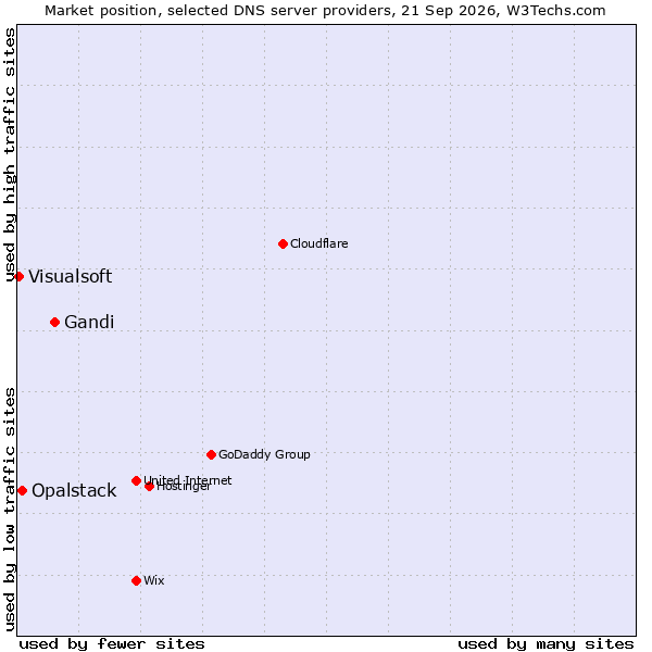 Market position of Gandi vs. Opalstack vs. Visualsoft