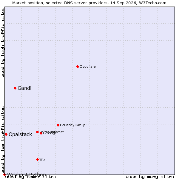 Market position of Gandi vs. Opalstack vs. Webhost Python