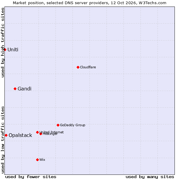 Market position of Gandi vs. Opalstack vs. Uniti