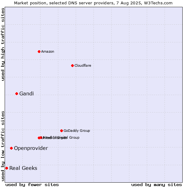 Market position of Gandi vs. Openprovider vs. Real Geeks