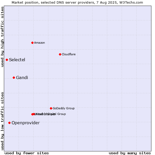 Market position of Gandi vs. Openprovider vs. Selectel