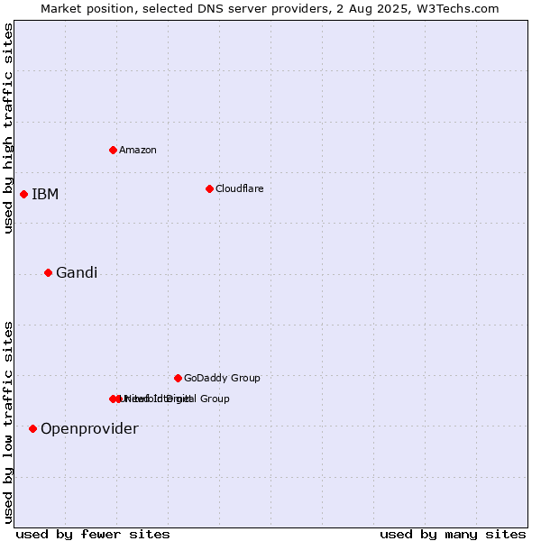 Market position of Gandi vs. Openprovider vs. IBM