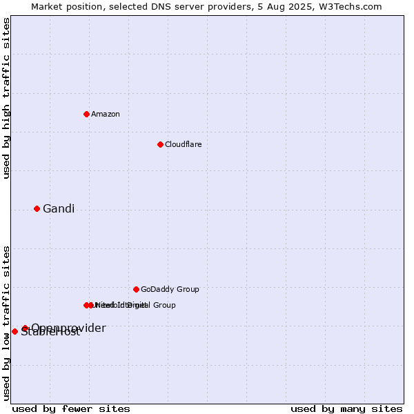 Market position of Gandi vs. Openprovider vs. StableHost