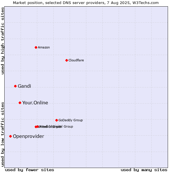 Market position of Your.Online vs. Gandi vs. Openprovider