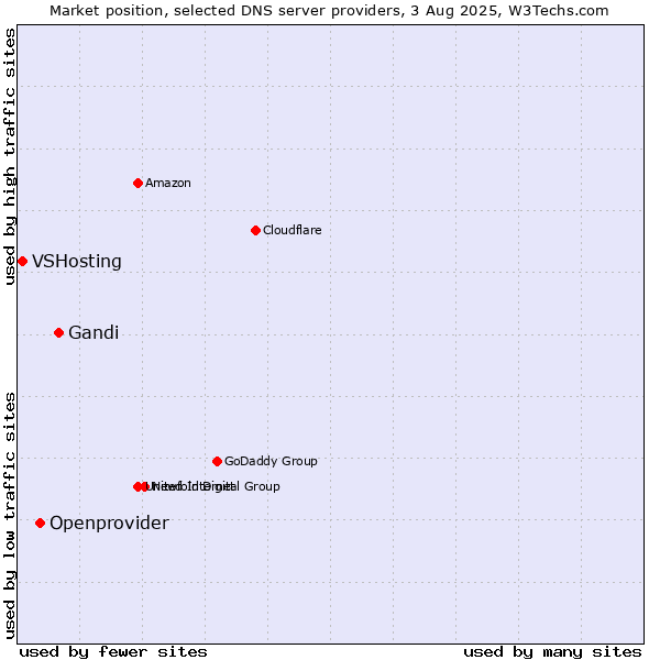Market position of Gandi vs. Openprovider vs. VSHosting
