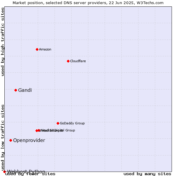 Market position of Gandi vs. Openprovider vs. Webhost Python