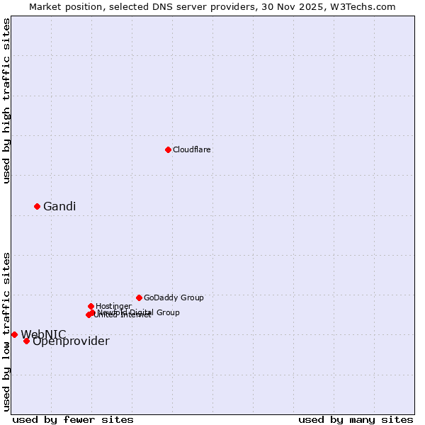 Market position of Gandi vs. Openprovider vs. WebNIC