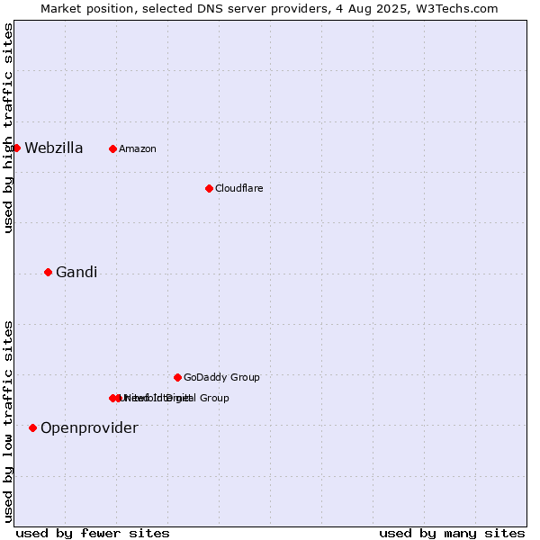 Market position of Gandi vs. Openprovider vs. Webzilla