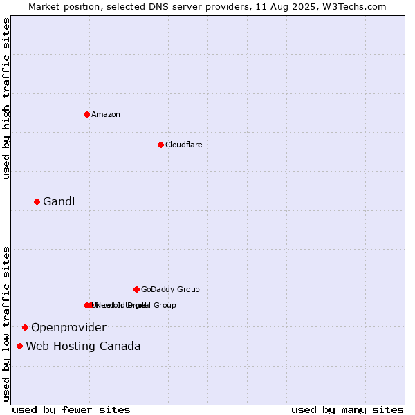 Market position of Gandi vs. Openprovider vs. Web Hosting Canada
