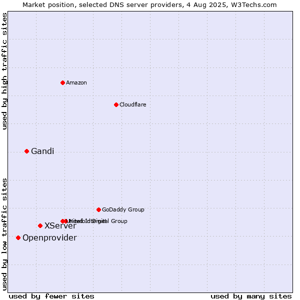 Market position of XServer vs. Gandi vs. Openprovider