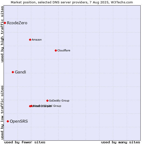 Market position of Gandi vs. OpenSRS vs. RcodeZero