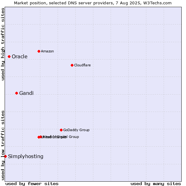 Market position of Gandi vs. Oracle vs. Simplyhosting