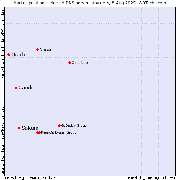 Market position of Sakura vs. Gandi vs. Oracle