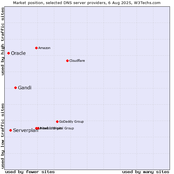 Market position of Gandi vs. Serverplan vs. Oracle