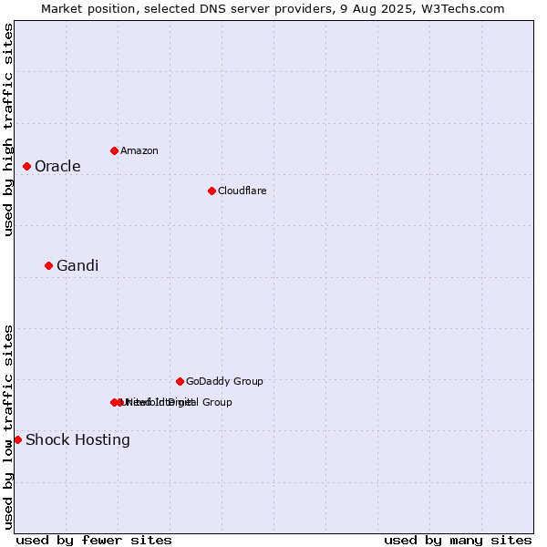 Market position of Gandi vs. Oracle vs. Shock Hosting