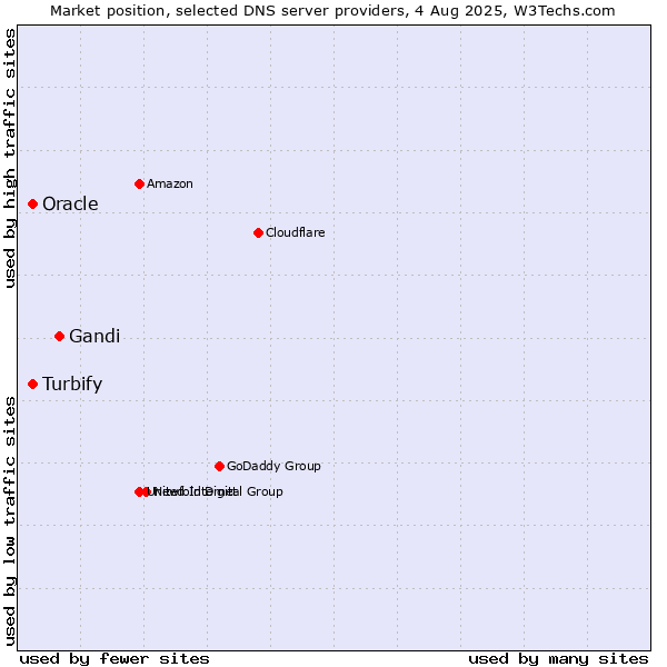 Market position of Gandi vs. Turbify vs. Oracle