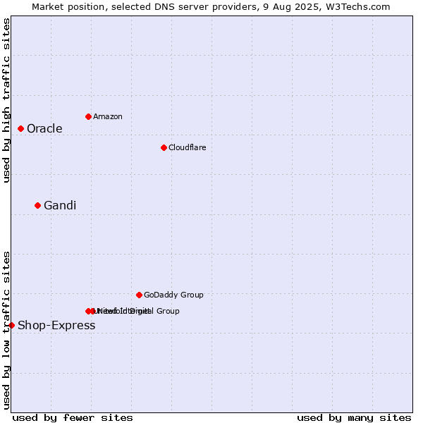 Market position of Gandi vs. Oracle vs. Shop-Express