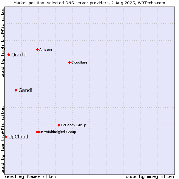 Market position of Gandi vs. Oracle vs. UpCloud