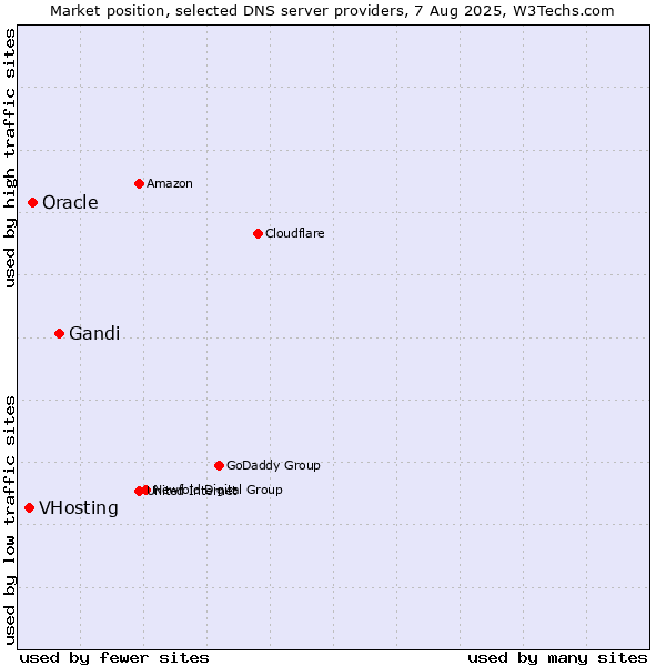 Market position of Gandi vs. Oracle vs. VHosting