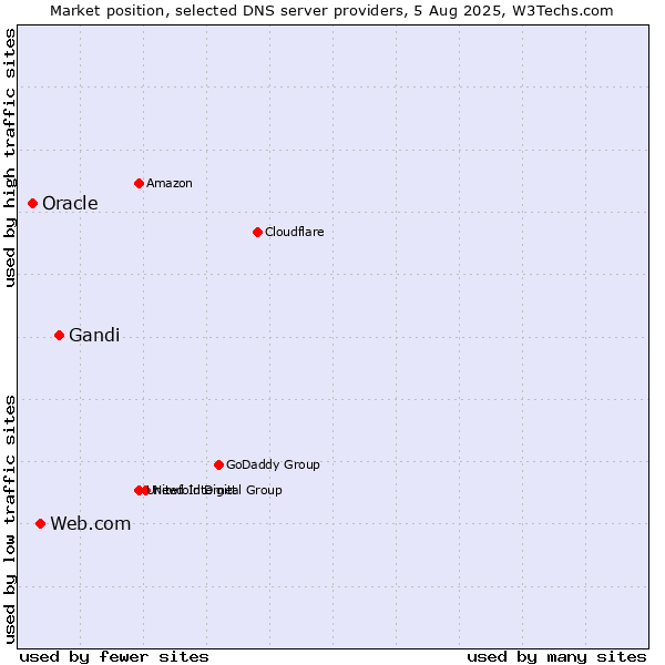 Market position of Gandi vs. Web.com vs. Oracle