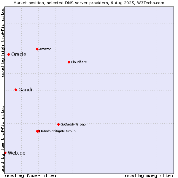 Market position of Gandi vs. Oracle vs. Web.de