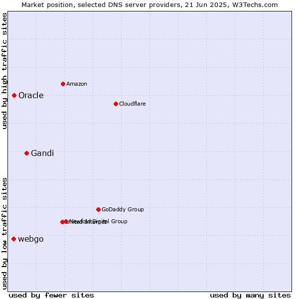 Market position of Gandi vs. Oracle vs. webgo