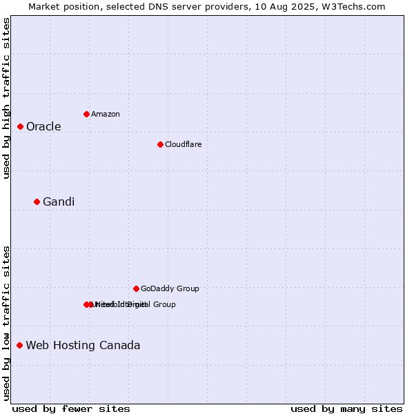 Market position of Gandi vs. Oracle vs. Web Hosting Canada