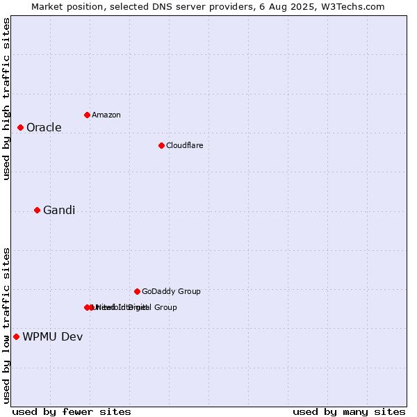Market position of Gandi vs. Oracle vs. WPMU Dev