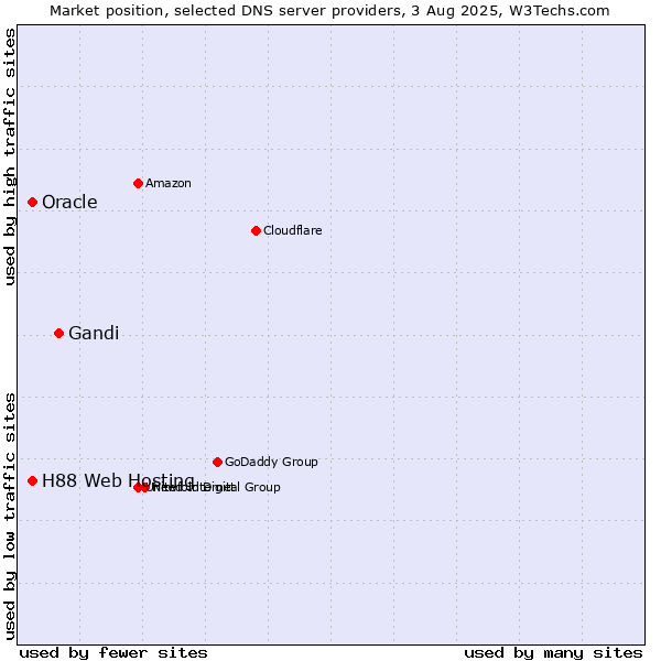 Market position of Gandi vs. H88 Web Hosting vs. Oracle