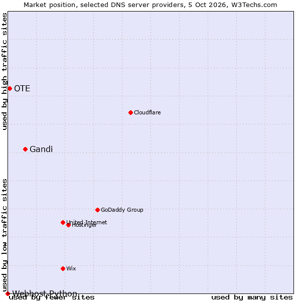 Market position of Gandi vs. OTE vs. Webhost Python