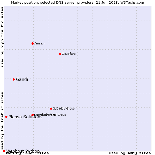 Market position of Gandi vs. Piensa Solutions vs. Webhost Python
