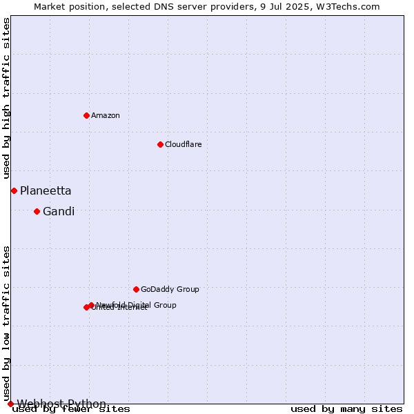 Market position of Gandi vs. Planeetta vs. Webhost Python