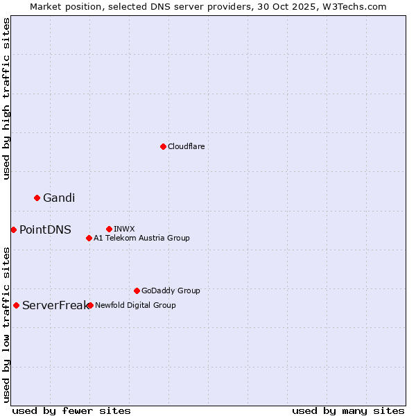 Market position of Gandi vs. ServerFreak vs. PointDNS