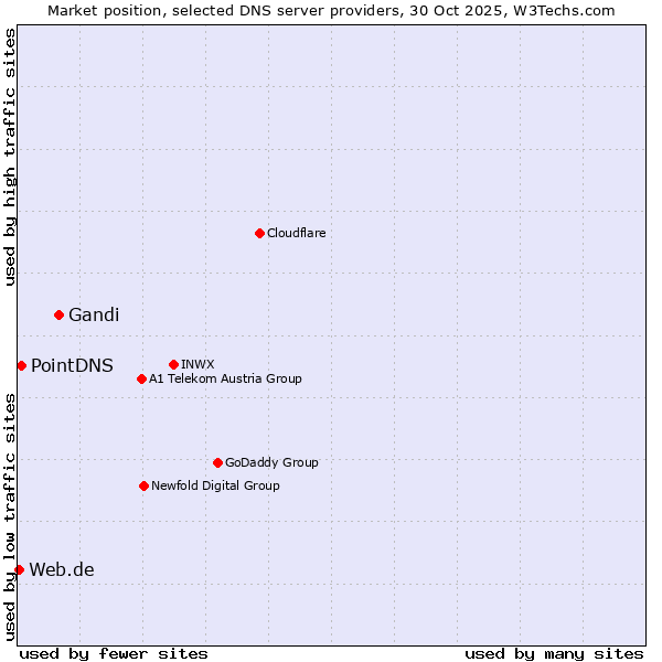 Market position of Gandi vs. PointDNS vs. Web.de
