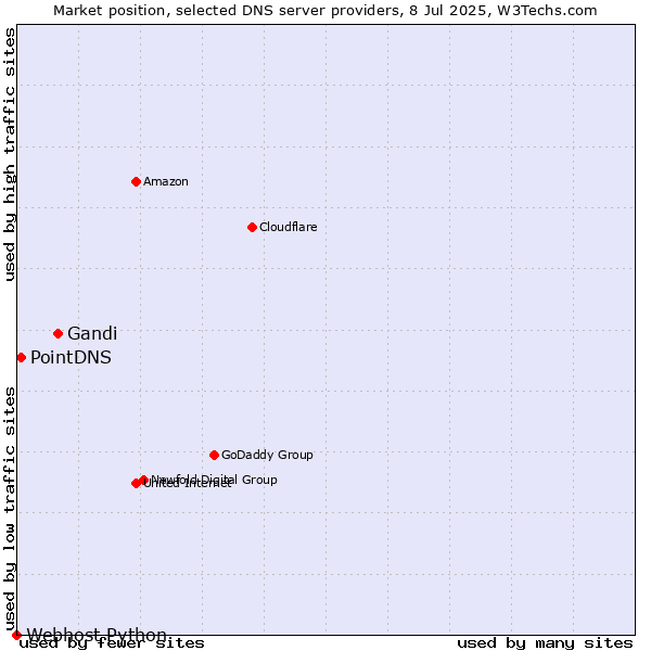 Market position of Gandi vs. PointDNS vs. Webhost Python