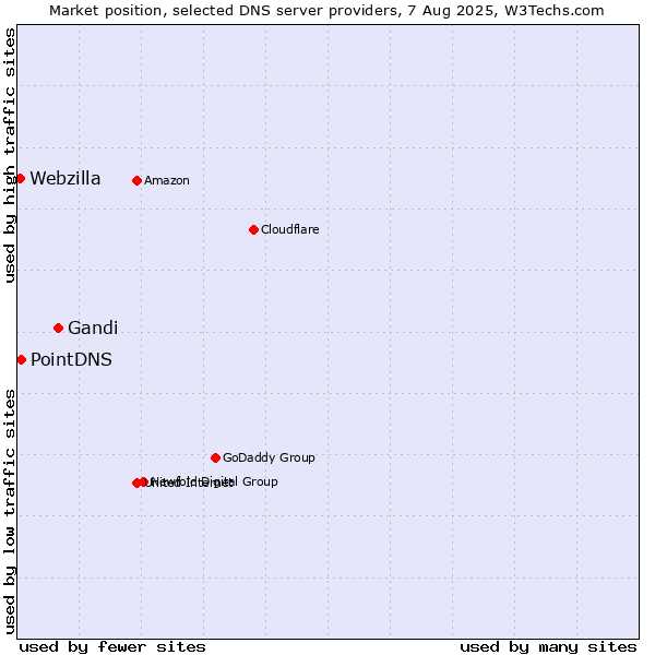 Market position of Gandi vs. PointDNS vs. Webzilla