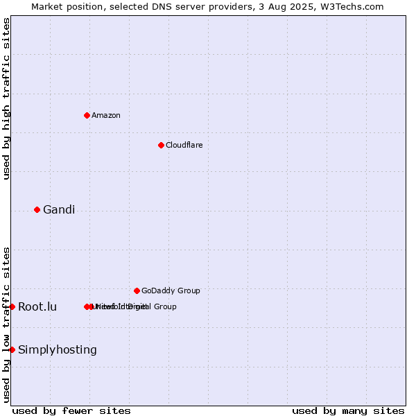Market position of Gandi vs. Simplyhosting vs. Root.lu
