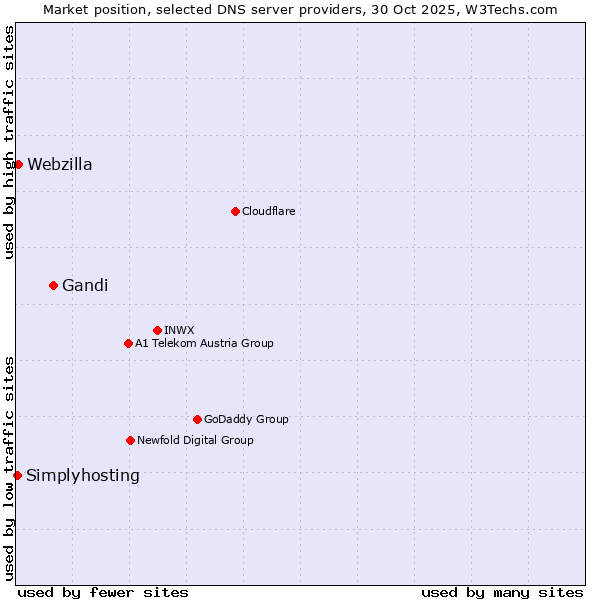 Market position of Gandi vs. Webzilla vs. Simplyhosting