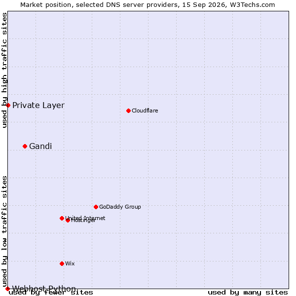 Market position of Gandi vs. Private Layer vs. Webhost Python