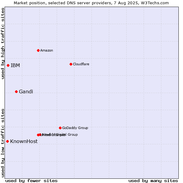 Market position of Gandi vs. IBM vs. KnownHost