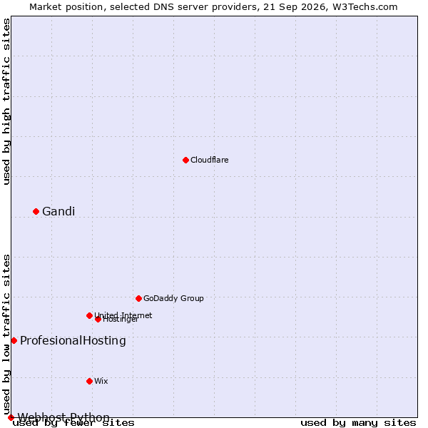Market position of Gandi vs. ProfesionalHosting vs. Webhost Python