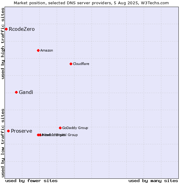 Market position of Gandi vs. Proserve vs. RcodeZero