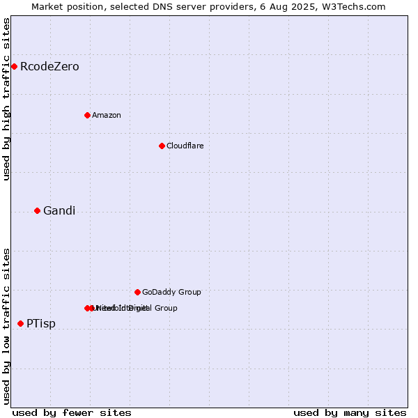 Market position of Gandi vs. PTisp vs. RcodeZero