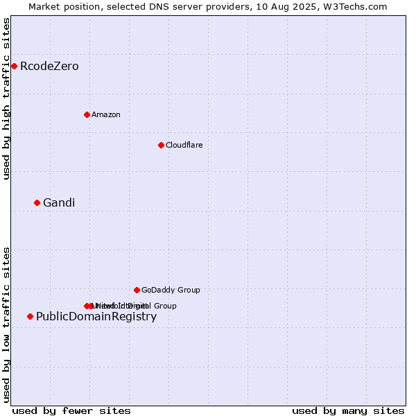 Market position of Gandi vs. PublicDomainRegistry vs. RcodeZero