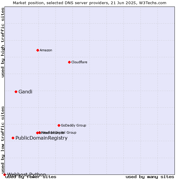 Market position of Gandi vs. PublicDomainRegistry vs. Webhost Python