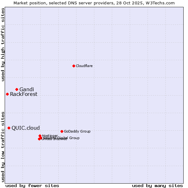 Market position of Gandi vs. QUIC.cloud vs. RackForest