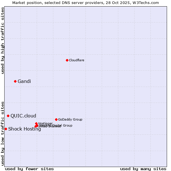 Market position of Gandi vs. QUIC.cloud vs. Shock Hosting