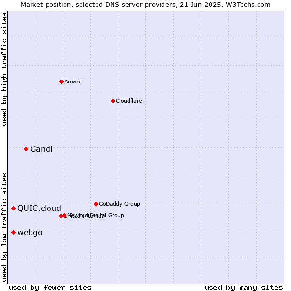 Market position of Gandi vs. webgo vs. QUIC.cloud