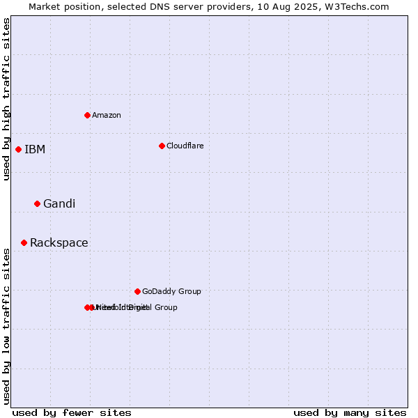 Market position of Gandi vs. Rackspace vs. IBM