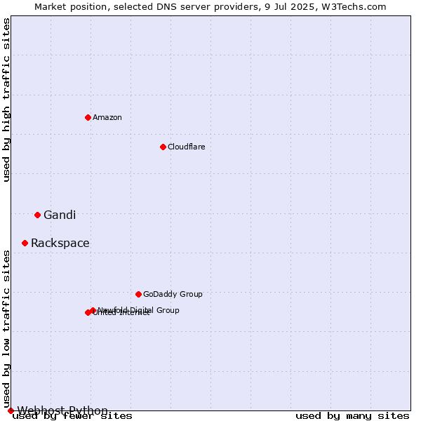 Market position of Gandi vs. Rackspace vs. Webhost Python